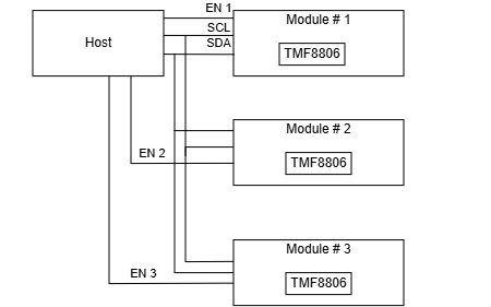 Typical enable signaling.