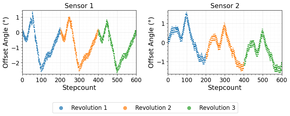 Typical enable signaling.