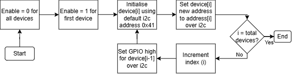 Typical enable signaling.